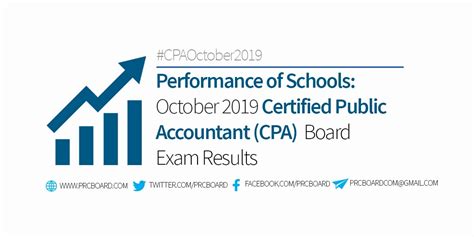 CPA Result October 2019: Performance of Schools .